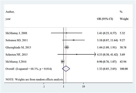 Aliskiren for heart failure: a systematic review and meta-analysis of ...