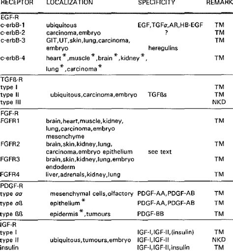 Characteristics of growth factor receptors. | Download Table