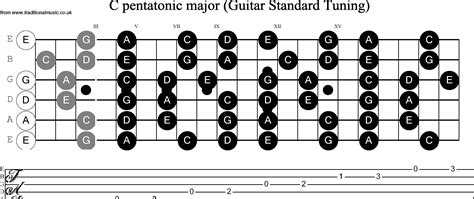 Musical Scales for Guitar(standard tuning) C Pentatonic