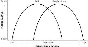 Psychology Arousal: Inverted U theory