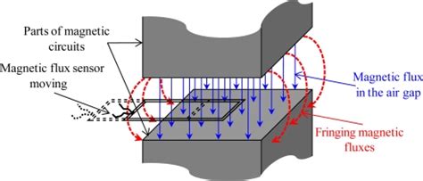 Fringing magnetic flux. | Download Scientific Diagram