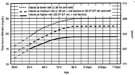 Guidelines for exchange transfusion in infants of 35 or more weeks... | Download Scientific Diagram