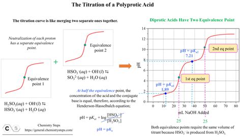 Titration of a Polyprotic Acids - Chemistry Steps