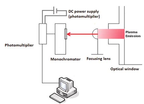 15. Scheme of the Optical Emission Spectroscopy (OES) diagnostic ...