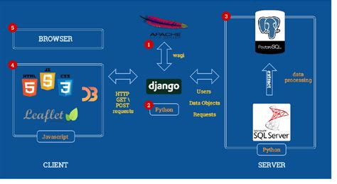 Main components of the full stack, with Django framework being at the... | Download Scientific ...