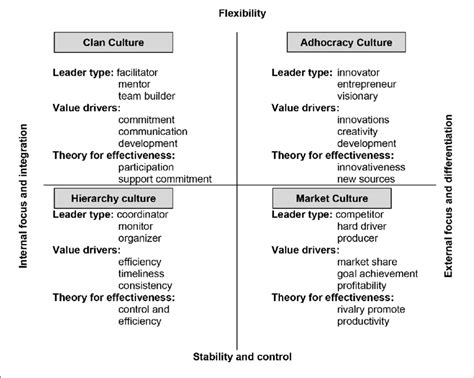 capcană derutat Dute sus types of organizational culture Carieră scrisori de acreditare Suprimarea