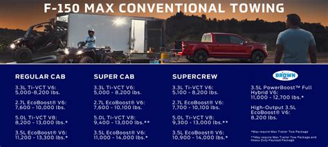 The 2023 Ford F-150 Max Conventional Towing Capacity | Bill Brown Ford