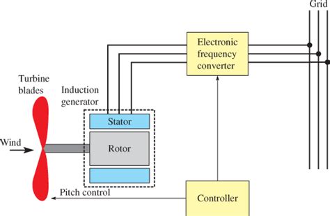 Induction Generator: Types & Working Principle | Permanent Magnet Generator Working Principle ...