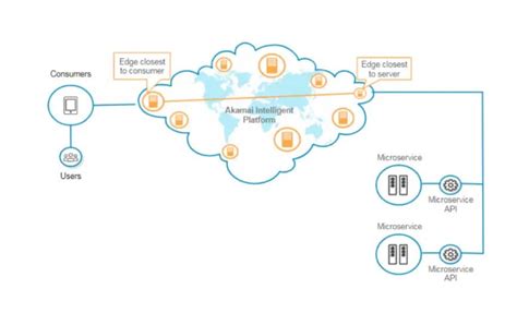 How CDN Can Make Your APIs More Powerful | Akamai