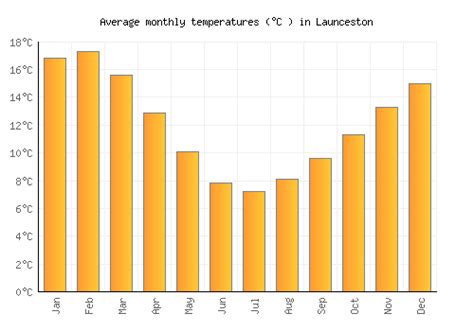 Launceston Weather averages & monthly Temperatures | Australia | Weather-2-Visit