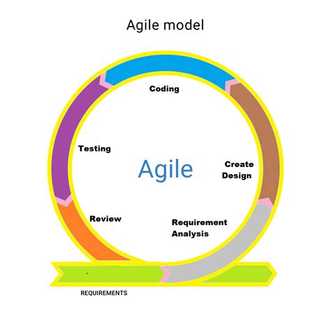 Agile model in software engineering - Computer and Internet