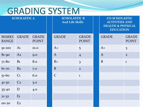 Grading System Background