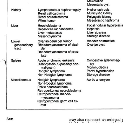 Differential Diagnosis of Abdominal Masses in Children | Download Table