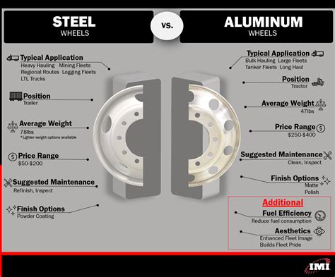 Aluminum vs Steel Wheels: What's Best for Your Fleet? - IMI