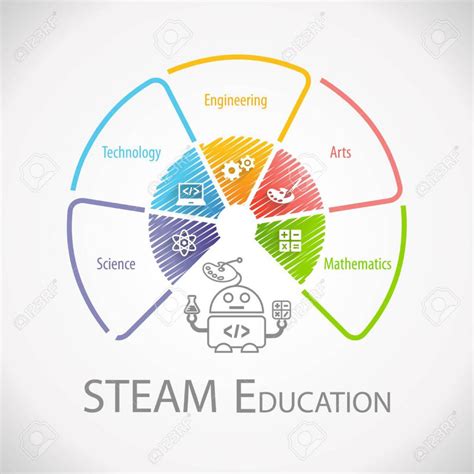 What Is STEM Education ? (AND STEAM, and STREAM? ) - Tinker.ly