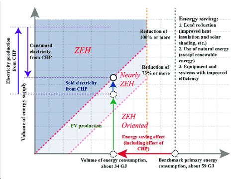 | Definition and evaluation method of Japanese ZEH. | Download Scientific Diagram