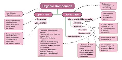 Organic Compound Concept Map Examples