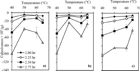 Effect of temperature on cohesiveness at 2.00 h ( | Download Scientific ...