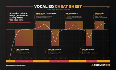 Vocal EQ Cheat Sheet – Producer Hive