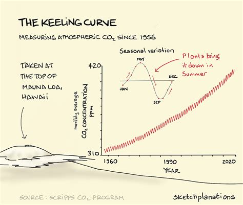 The Keeling curve - Sketchplanations