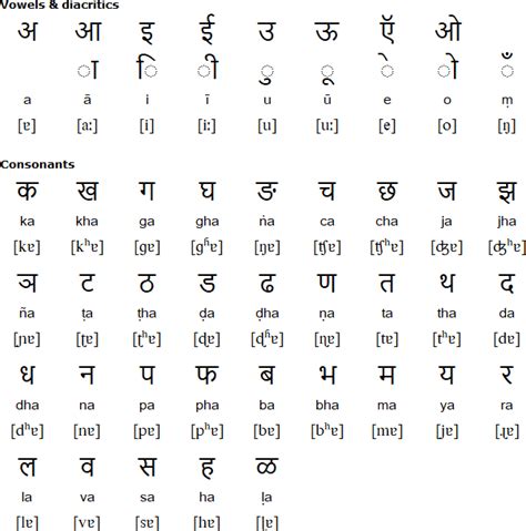 Pali Language Alphabet