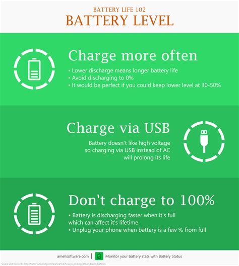 Battery Life Infographics - Amell Software