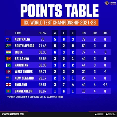 Wtc 2024 Points Table - Sybyl Eustacia