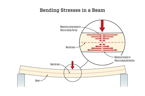 Stresses In Beams Due To Bending - The Best Picture Of Beam