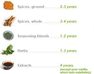 How Long To Keep Spices | Spice chart, Spices, Herbs