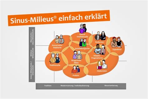 Sinus-Milieus Germany | SINUS-Institut