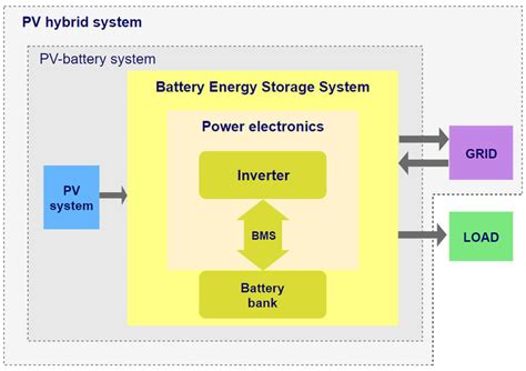 2: Elements of a BESS and its integration with PV systems, the ...