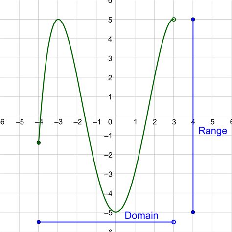 Domain And Range Chart