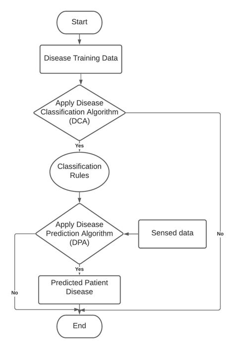 Flow chart of AI-enabled IoT-CPS Algorithm. | Download Scientific Diagram