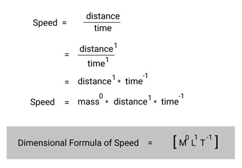 Calculate the dimensional formula of Speed and Velocity - Sciencetopia