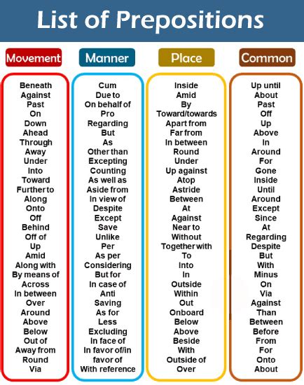 Preposition Examples Chart