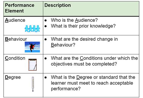 Learning Objectives | Centre for Teaching Excellence