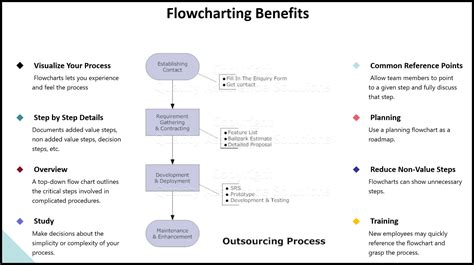 Kaizen Process Flow Chart