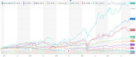 Better To Invest In Growth Stocks Over Dividend Stocks