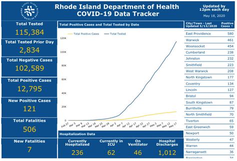 COVID-19 cases rise by 121; Raimondo to open two state beaches on Memorial Day