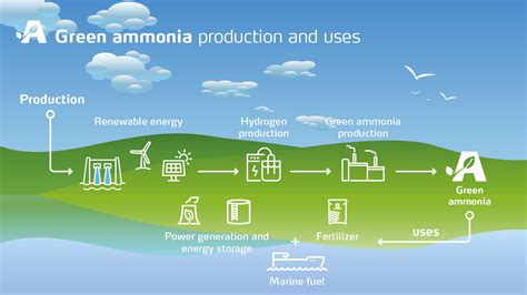 Can Green Ammonia Stop the World’s Addiction to Fossil Fuels? - Green Building Africa