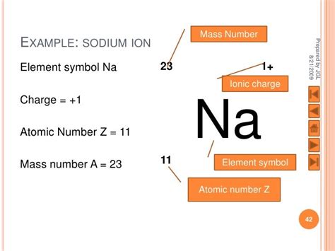 How to write element symbols