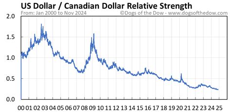 US Dollar vs Canadian Dollar Price Today (plus 7 insightful charts) • Dogs of the Dow