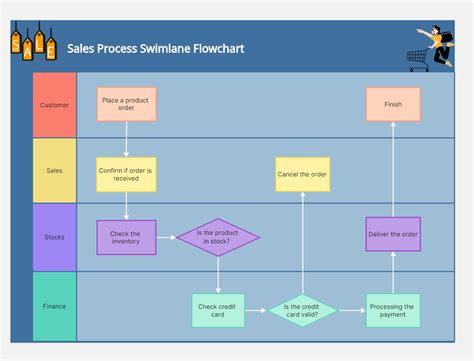 Swimlane Diagram: Everything You Need to Know | Boardmix