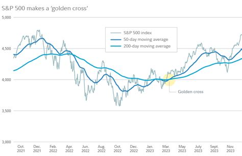 2023's biggest chart trends | Technical analysis | Fidelity