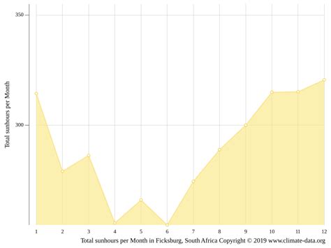 Ficksburg climate: Weather Ficksburg & temperature by month