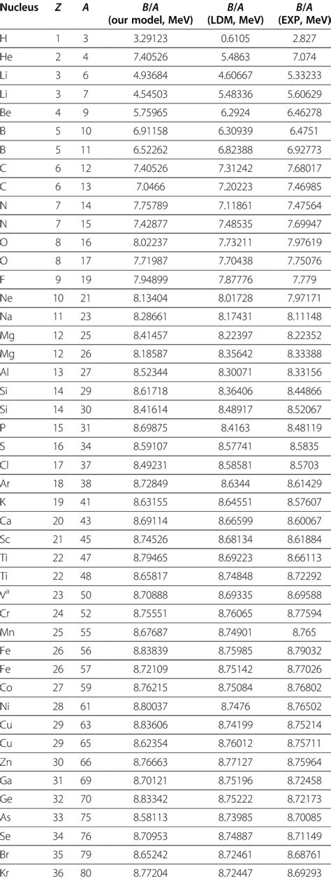 Nuclear binding energy per nucleon | Download Table