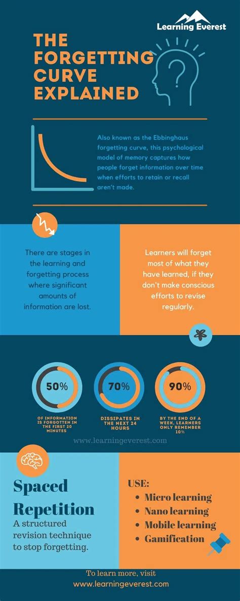 Addressing the Forgetting Curve in Instructional Design – Learning Everest