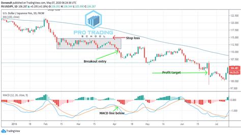 Best Rectangle Chart Pattern Strategy - Pro Trading School