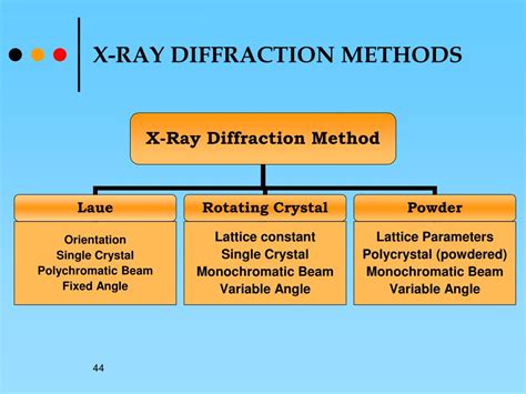 Powder Method Of X Ray Diffraction