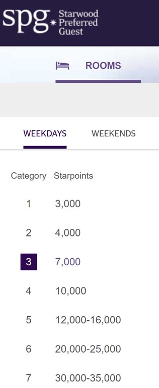 SPG-standard-reward-chart.png – Loyalty Traveler